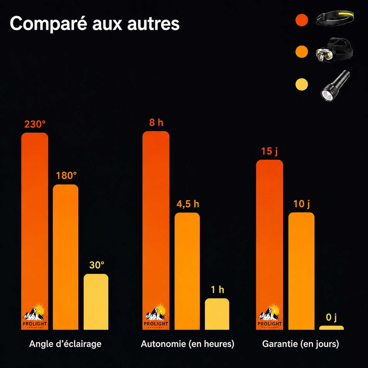 Prolight - Lampe Frontale 230°